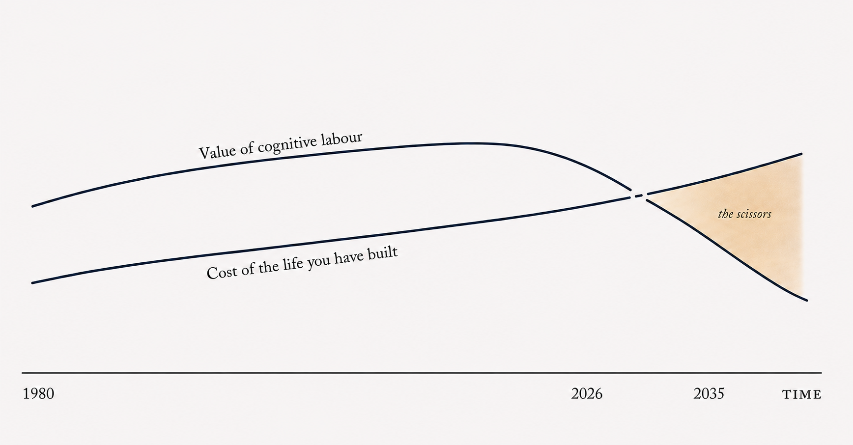 A diagram showing two lines on shared axes from 1980 to 2035. The upper line, labelled 'Value of cognitive labour', rises gently until around 2026 and then bends downward. The lower line, labelled 'Cost of the life you have built', rises in parallel. The growing gap between them, shaded in muted ochre, is labelled 'the scissors'.