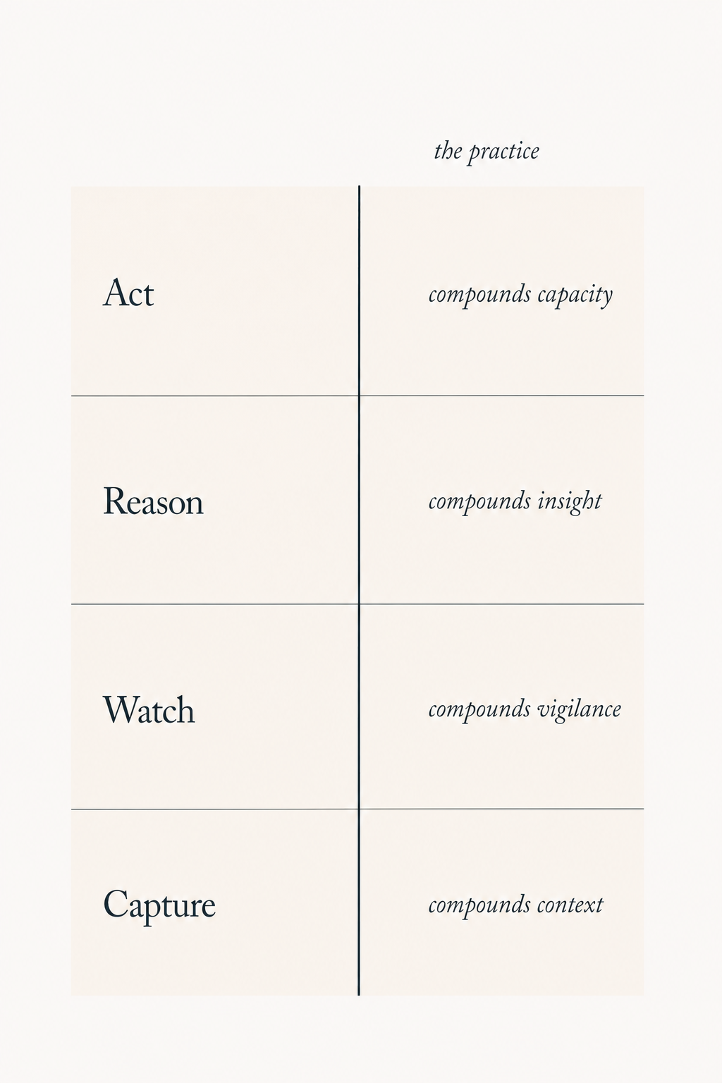 A diagram showing four equal horizontal bands stacked vertically, labelled bottom to top: Capture (compounds context), Watch (compounds vigilance), Reason (compounds insight), Act (compounds capacity). A single vertical line runs through all four bands, labelled 'the practice'.